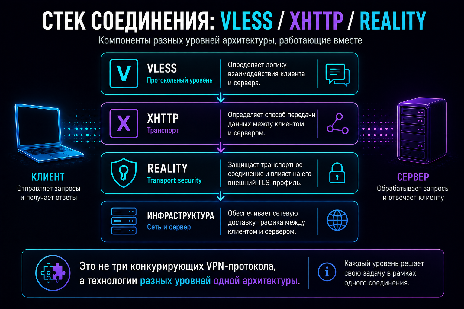 VLESS, XHTTP и REALITY выполняют разные функции в рамках одной архитектуры соединения